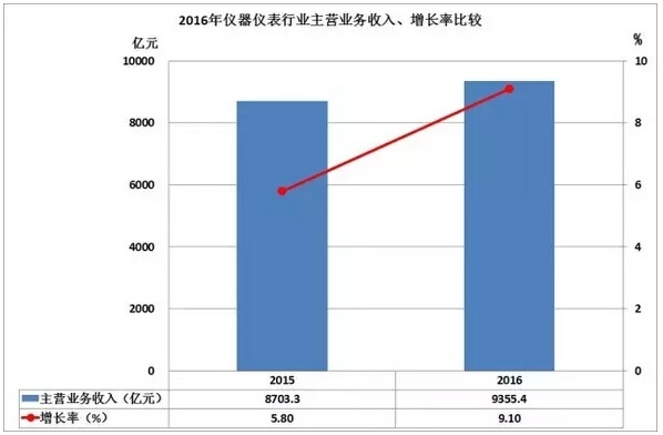 2016儀器儀表進出口情況匯總，你的公司有貢獻嗎？