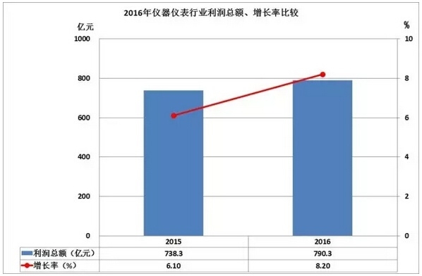 2016儀器儀表進出口情況匯總，你的公司有貢獻嗎？