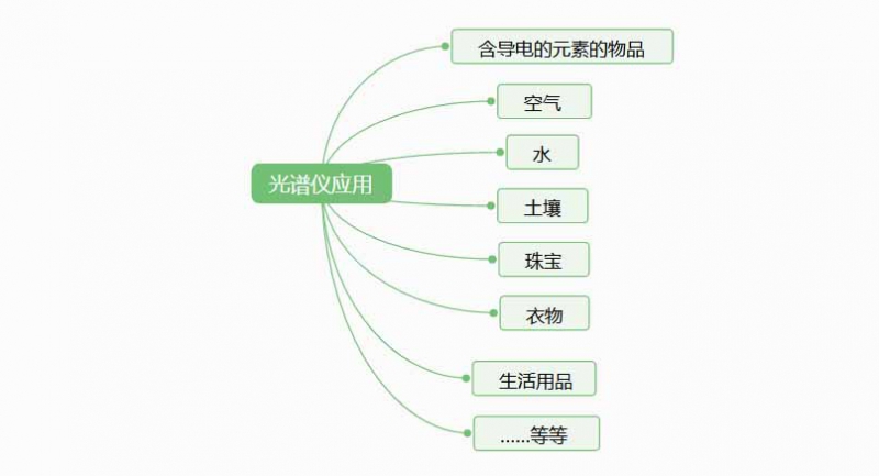 光譜儀是檢測什么的？